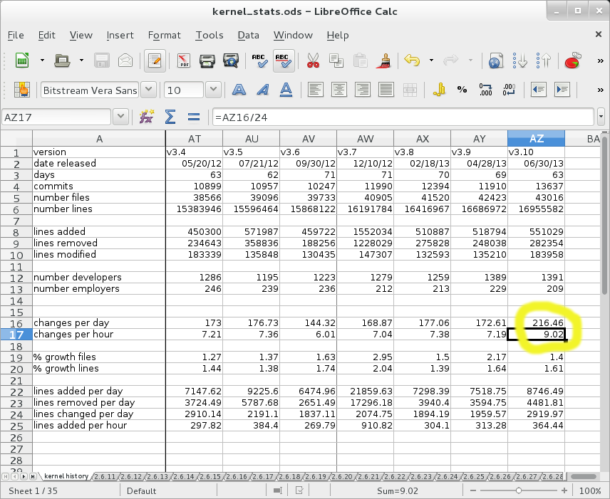 3 10 Linux Kernel Development Rate Linux